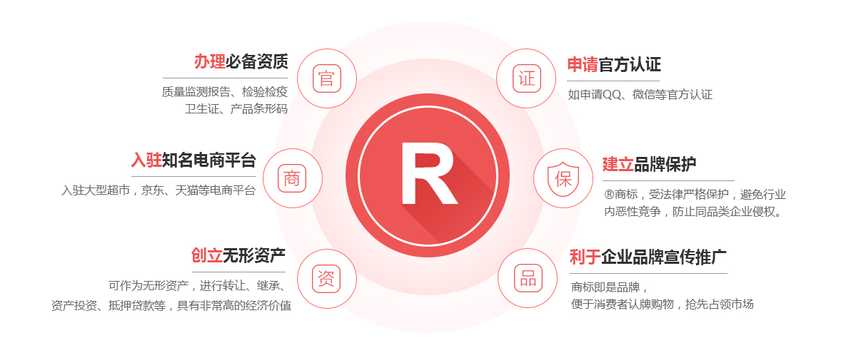 保康商标注册的作用